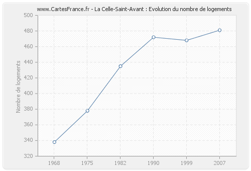 La Celle-Saint-Avant : Evolution du nombre de logements